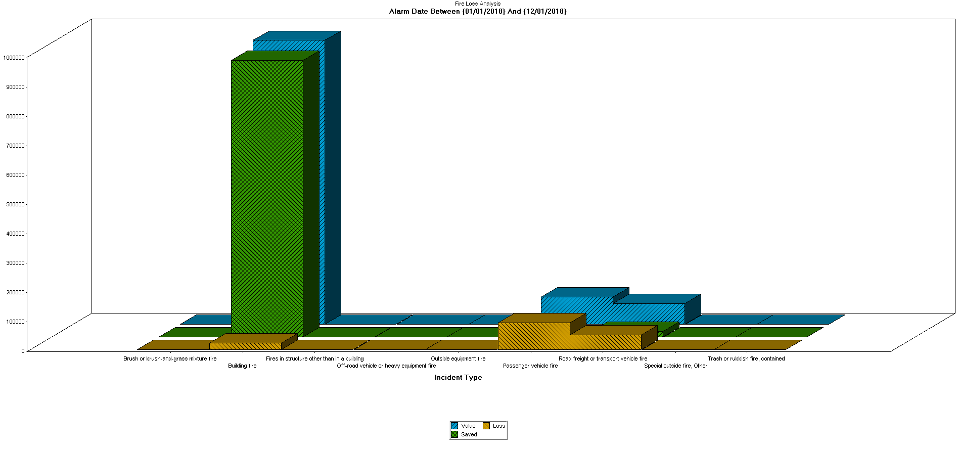nov 2018 fire loss graph