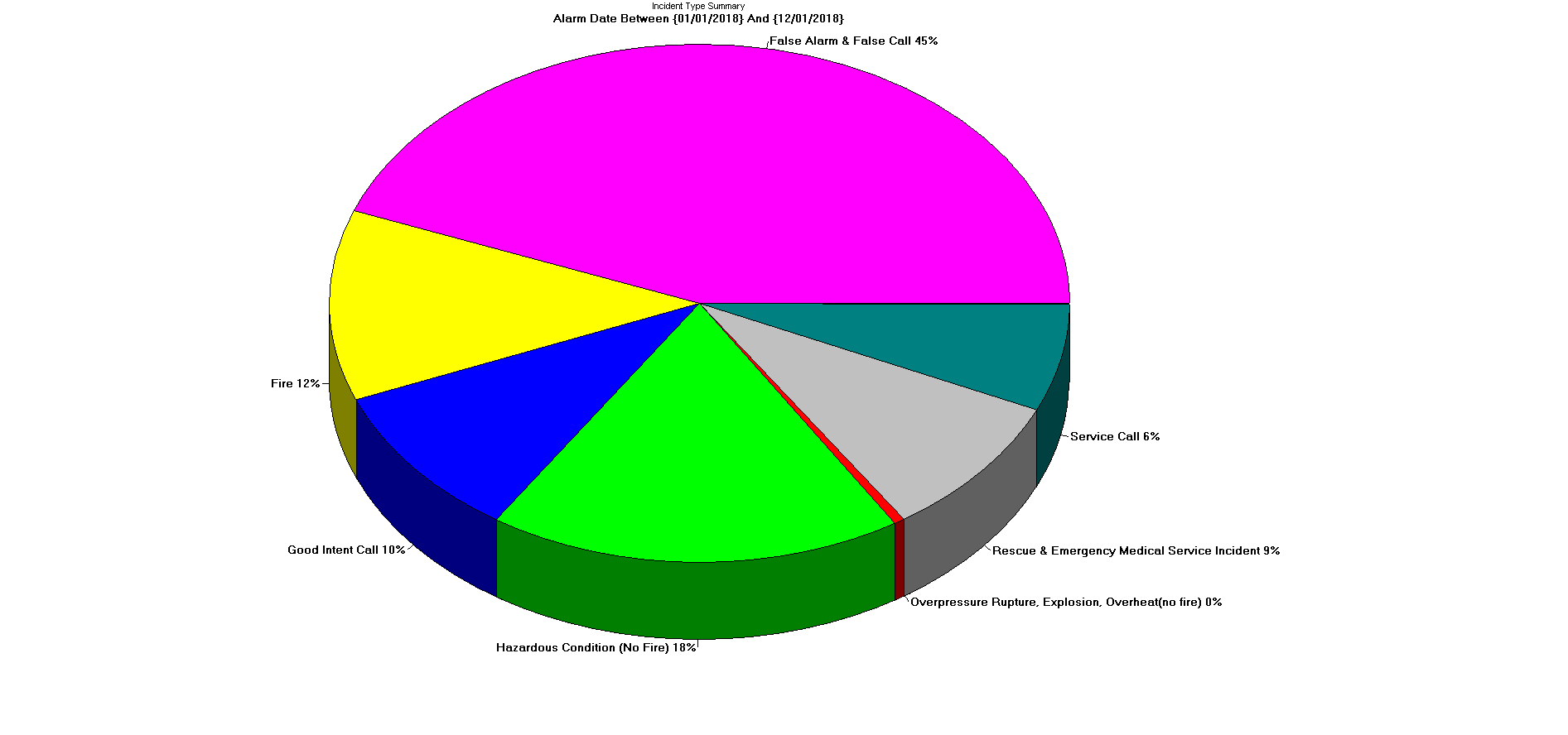 nov 2018 incident graph